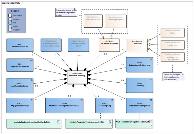 Bestand:MedicatieToediening2-v1.1.1Model(2020NL).png