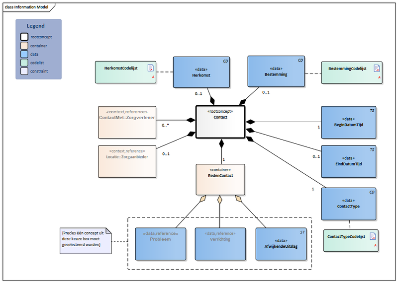 Bestand:Contact-v3.1Model(NL).png