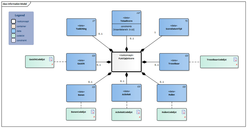 Bestand:FLACCpijnScore-v1.0Model(2017NL).png