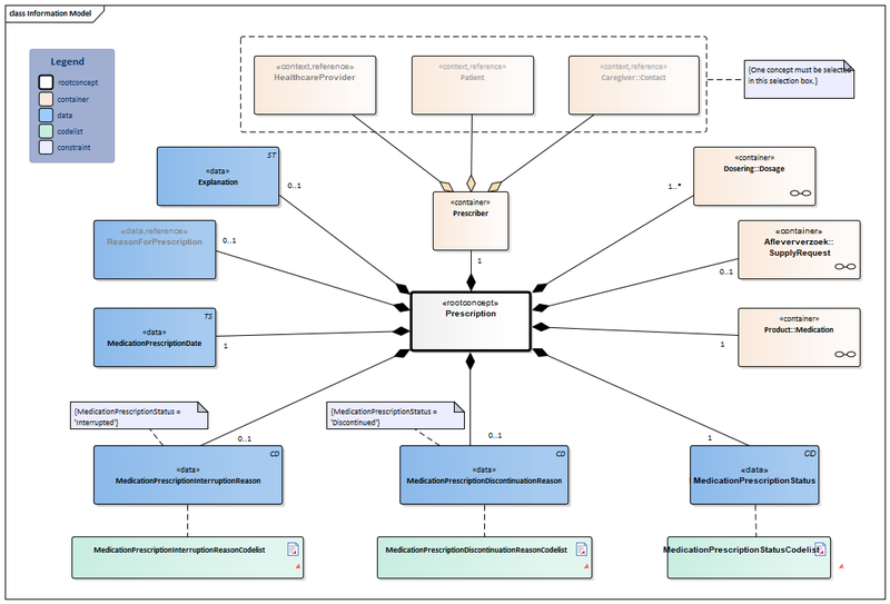 Bestand:MedicationPrescription-v3.0Model(2016EN).png