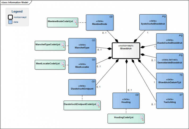 Bestand:BloeddrukModel(EN).png