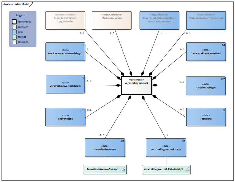 Bestand:Verstrekkingsverzoek-v4.1Model(2026-1NL).png
