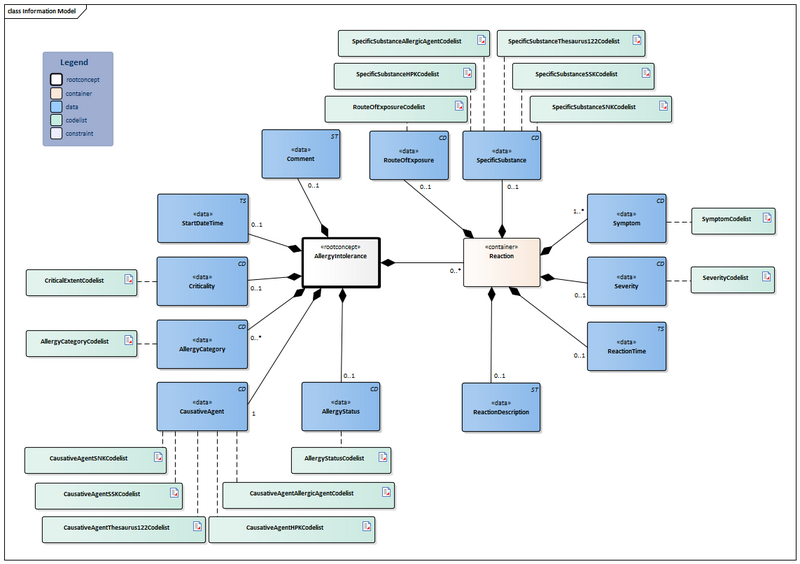 Bestand:AllergyIntolerance-v4.1.1Model(2024EN).png