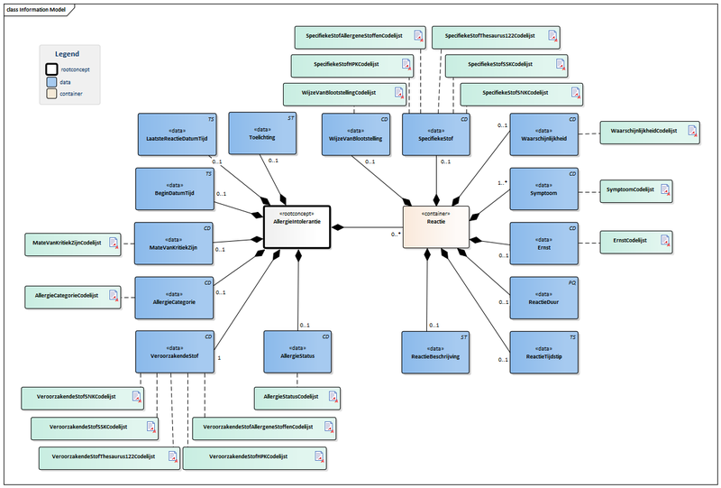 Bestand:AllergieIntolerantie-v3.0Model(2016NL).png