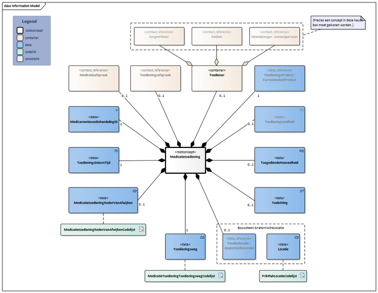 Bestand:MedicatieToediening2-v3.1Model(2026-1NL).png