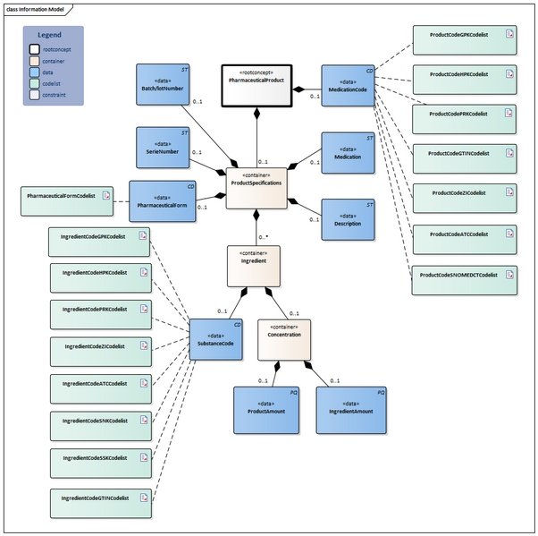 Bestand:PharmaceuticalProduct-v2.3Model(2026-1EN).png