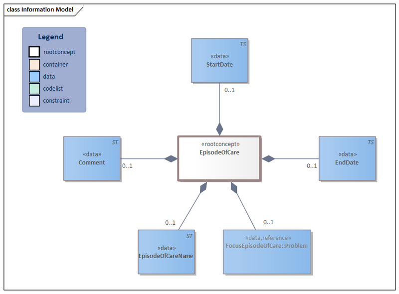 Bestand:EpisodeOfCare-v1.0Model(2022EN).png