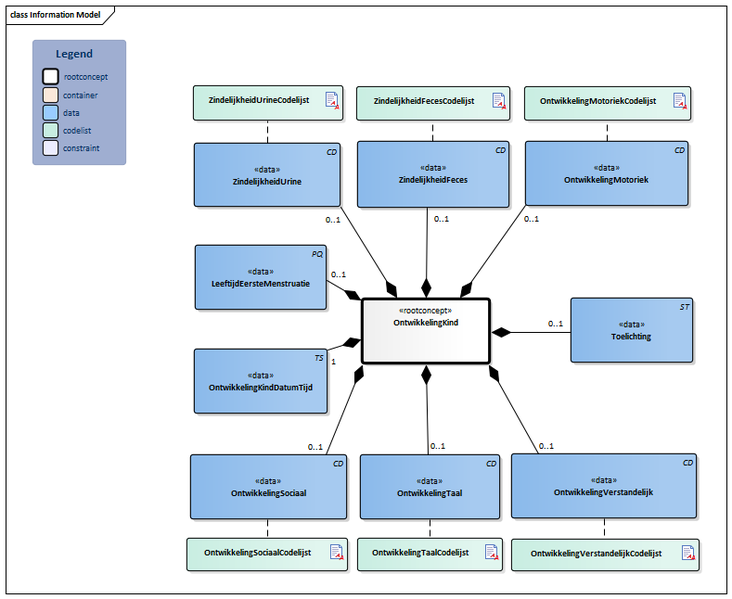 Bestand:OntwikkelingKind-v1.1Model(2017NL).png