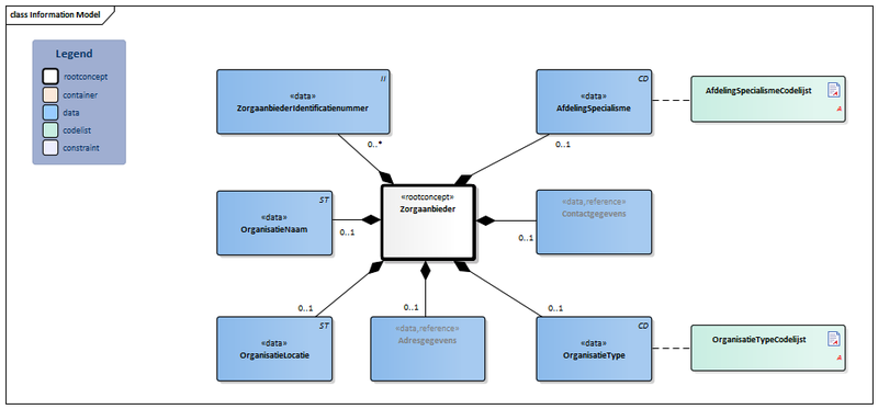 Bestand:Zorgaanbieder-v3.2Model(2018EN).png