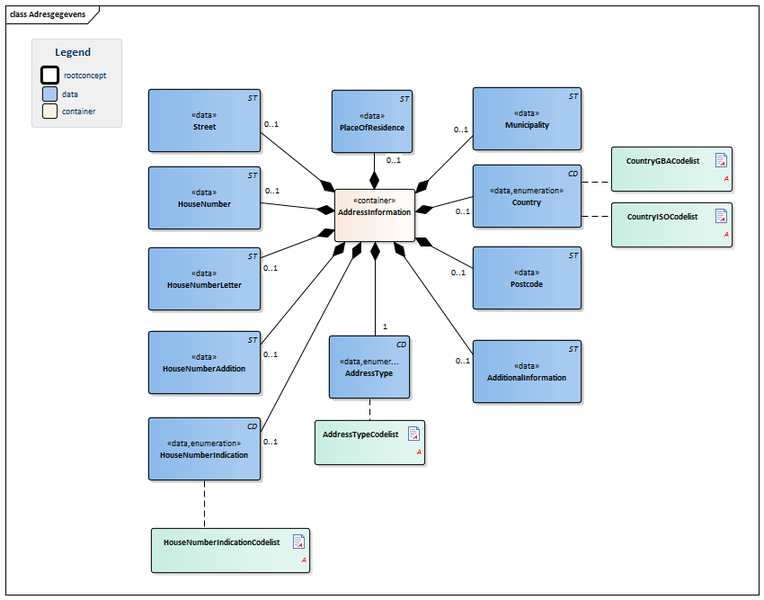 Bestand:Adresgegevens-v2.0.1Model(2015EN).png