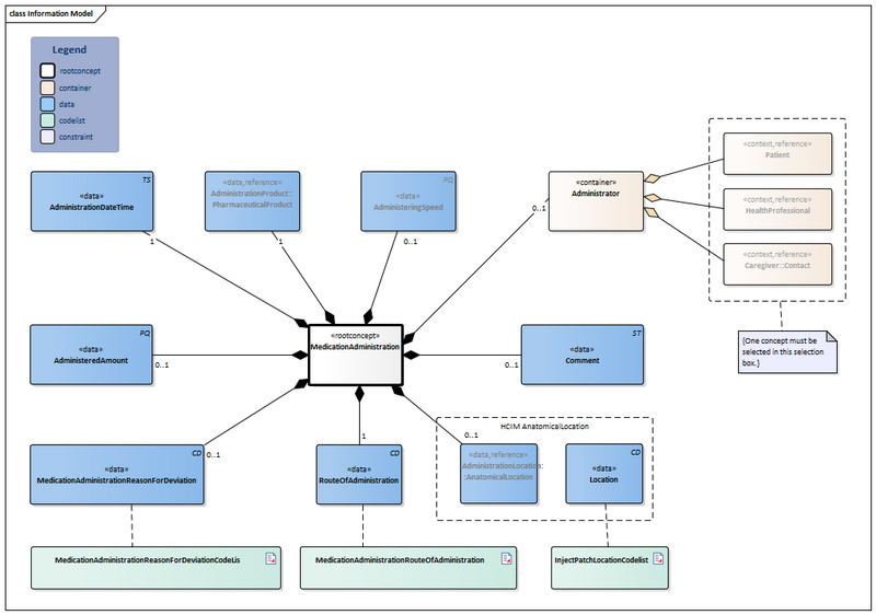 Bestand:MedicationAdministration2-v3.0Model(2024EN).png