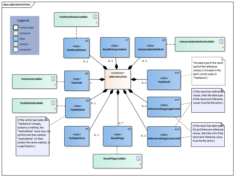 Bestand:LaboratoriumTest-v4.1Model(EN).png