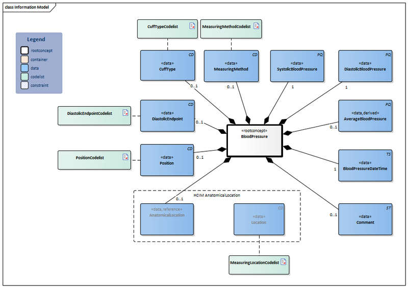 Bestand:BloodPressure-v4.0Model(2023EN).png