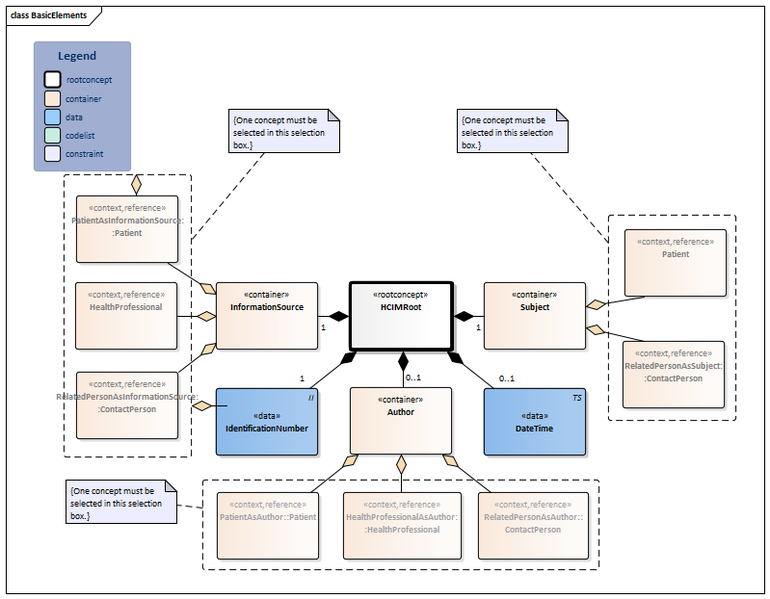 Bestand:BasicElements-v1.0Model(2018EN).png