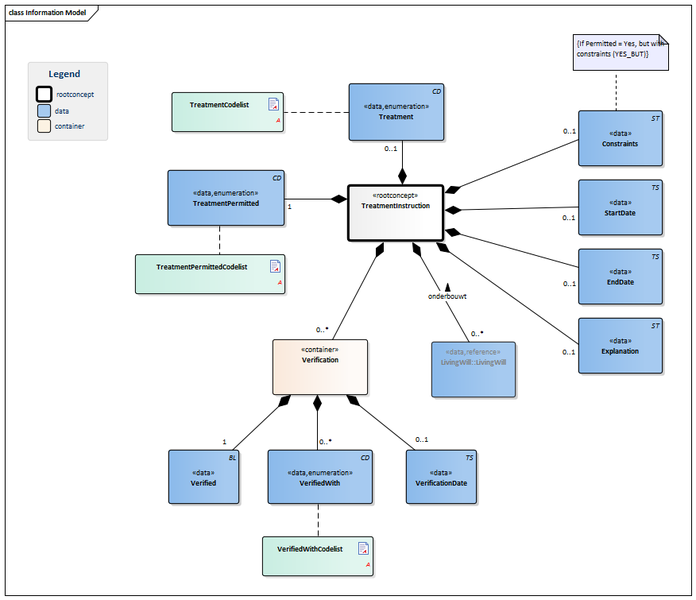 Bestand:TreatmentDirective-v1.0.1Model(EN).png