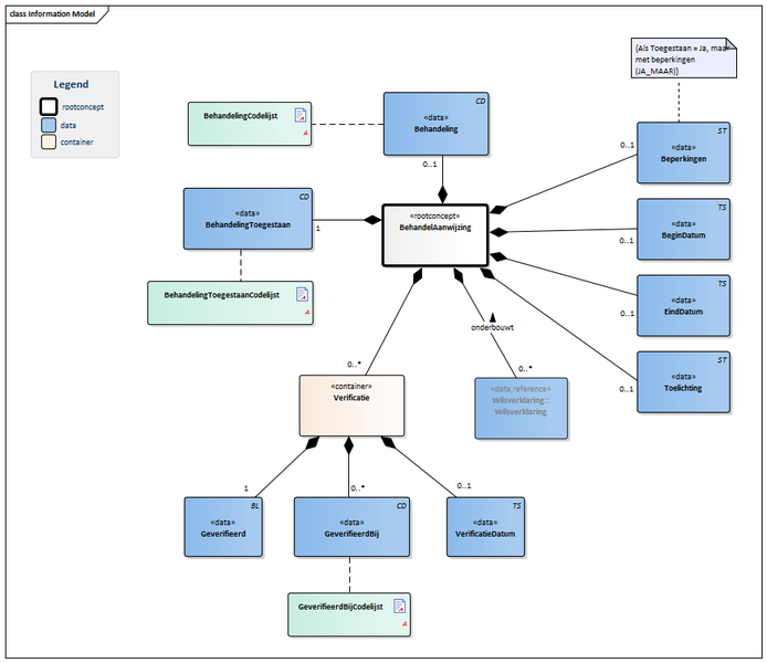 Bestand:BehandelAanwijzing-v3.0Model(2016NL).png