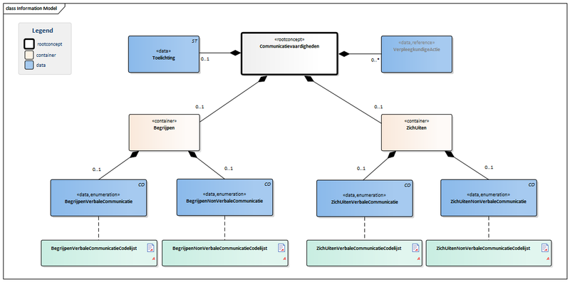Bestand:Communicatievaardigheden-v1.0Model(NL).png
