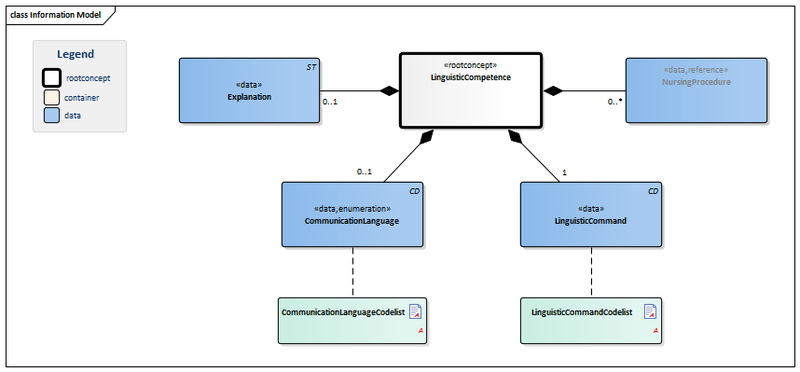 Bestand:LanguageProficiency-v1.0Model(EN).png