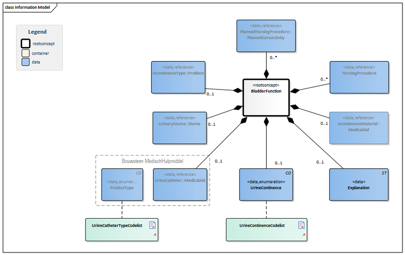 Bestand:BladderFunction-v1.0Model(EN).png