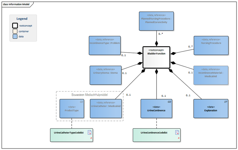 Bestand:BladderFunction-v3.0Model(EN).png