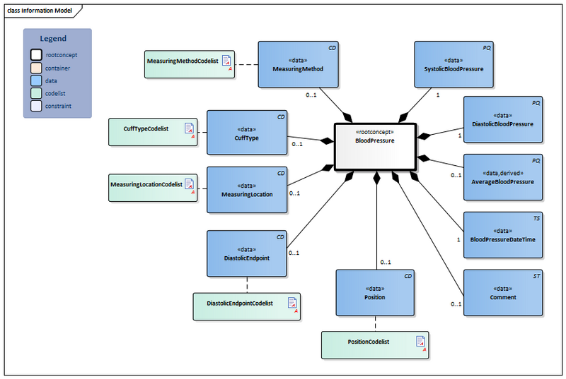 Bestand:BloodPressure-v3.2.1Model(2022EN).png