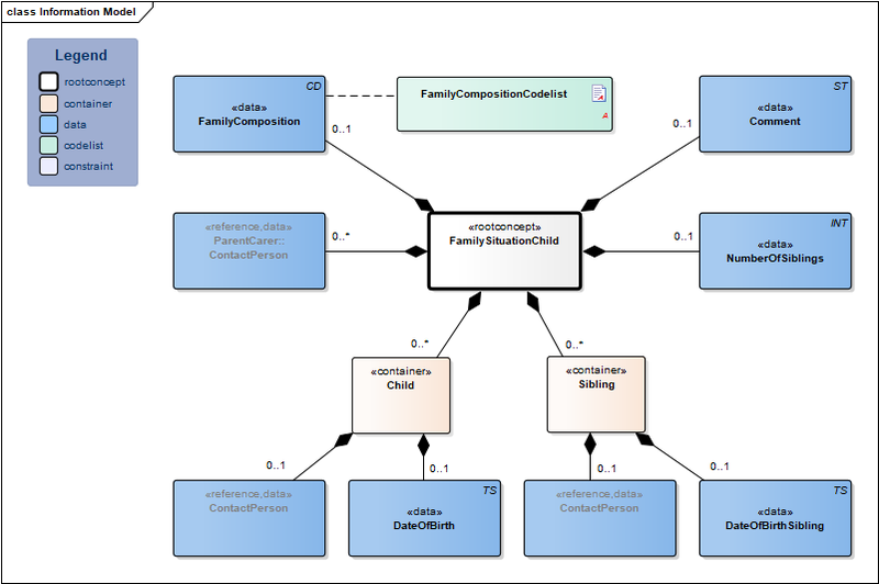 Bestand:FamilySituationChild-v1.0Model(EN).png