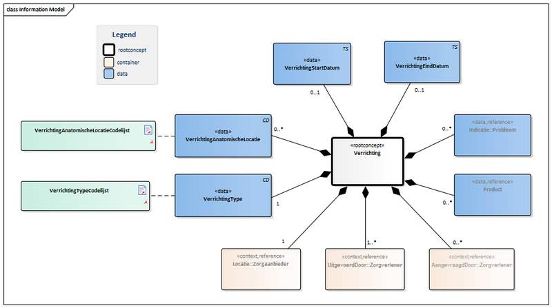Bestand:OverdrachtVerrichting-v3.0Model(NL).png