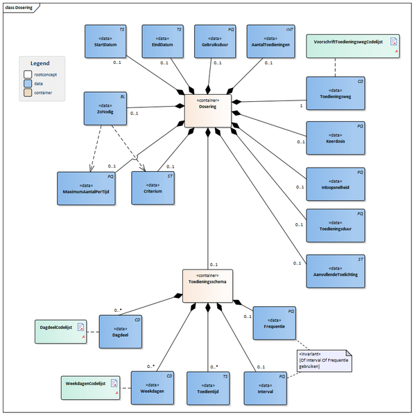 Bestand:Dosering-v3.0Model(NL).png