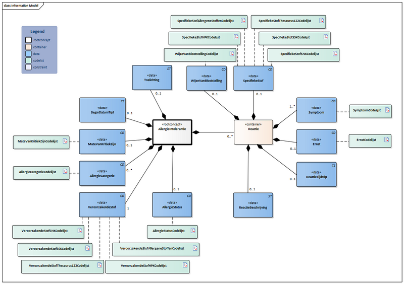 Bestand:AllergieIntolerantie-v4.1Model(2023NL).png