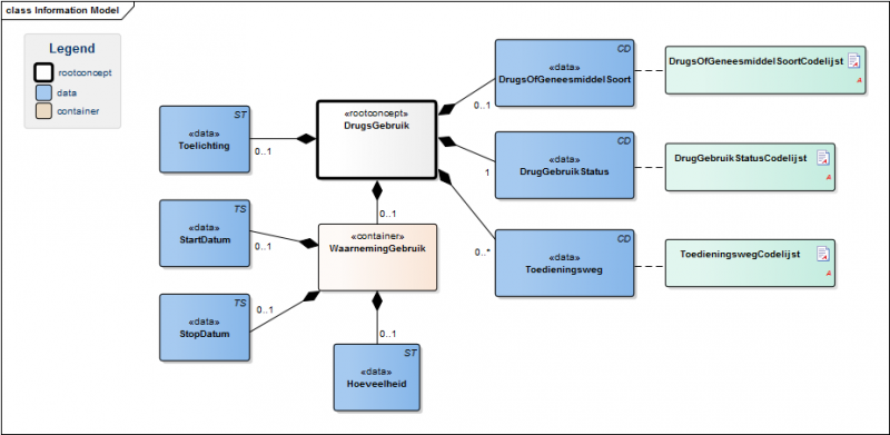 Bestand:DrugsGebruikModel(EN).png