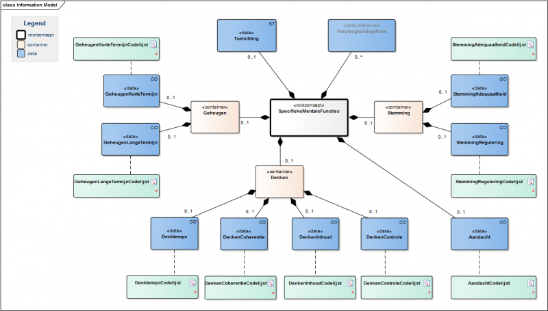 Bestand:SpecifiekeMentaleFunctiesModel(EN).png