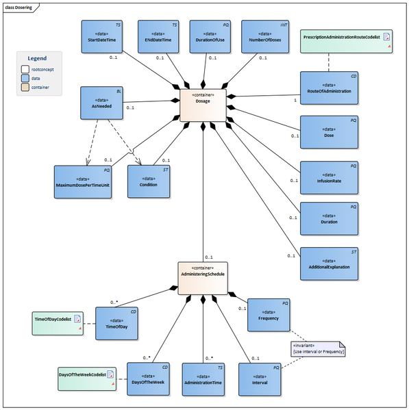 Bestand:Dosering-v3.0Model(EN).png