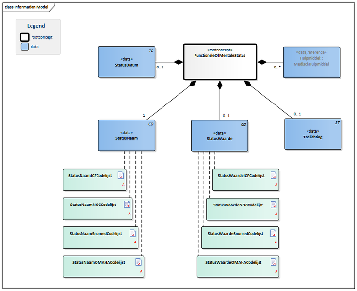 Bestand:FunctioneleOfMentaleStatus-v3.0Model(2016NL).png
