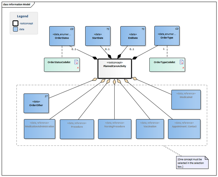 Bestand:PlannedCareActivityForTransfer-v1.2.1Model(EN).png