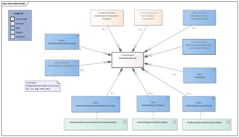 Bestand:Medicatieafspraak-v2.0Model(2022NL).png