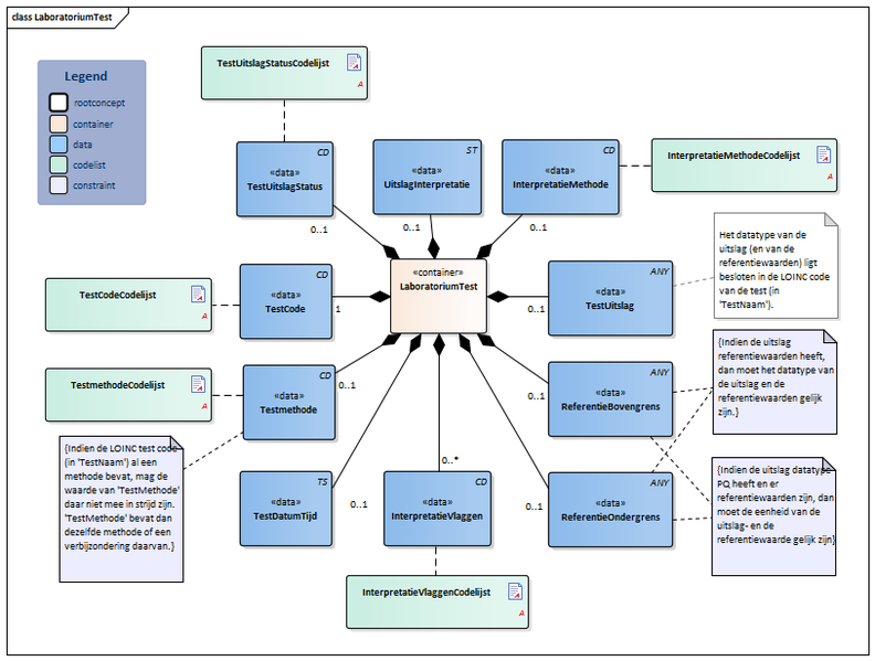 Bestand:LaboratoriumTest-v4.1Model(2017NL).png