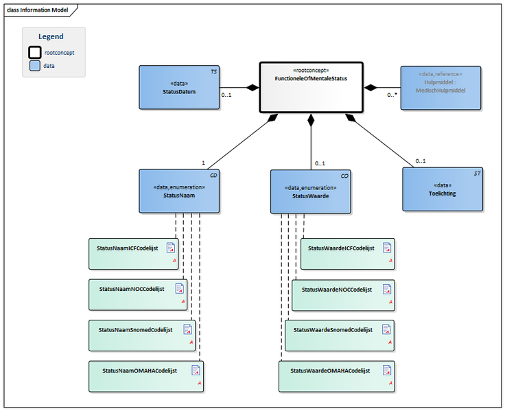 Bestand:FunctioneleOfMentaleStatus-v1.0.1Model(NL).png