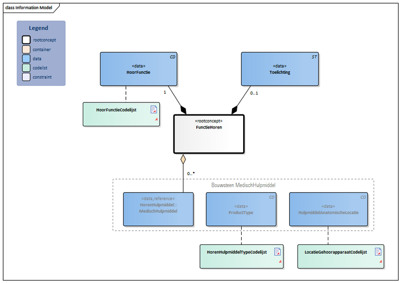 Bestand:FunctieHoren-v3.1Model(NL).png