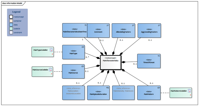 Bestand:PainCharacteristics-v1.0Model(2022EN).png
