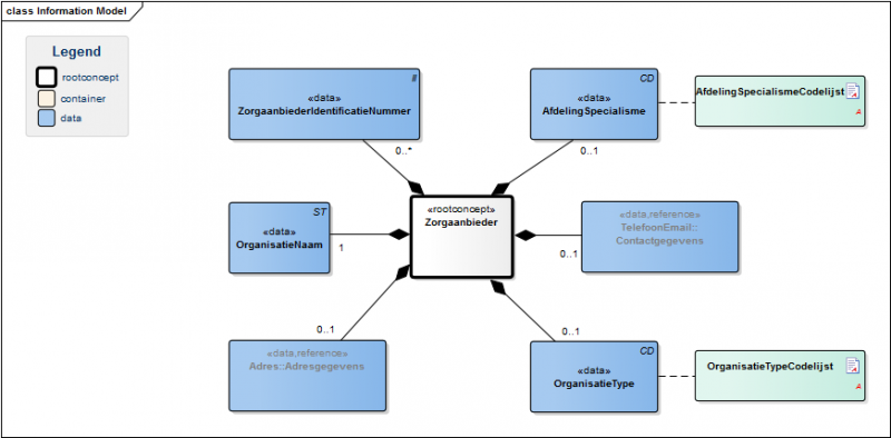 Bestand:ZorgaanbiederModel(EN).png