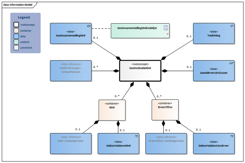 Bestand:GezinssituatieKind-v1.1Model(2017NL).png