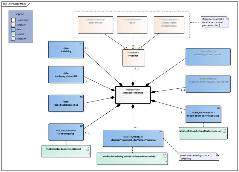Bestand:MedicatieToediening-v1.0Model(2015NL).png
