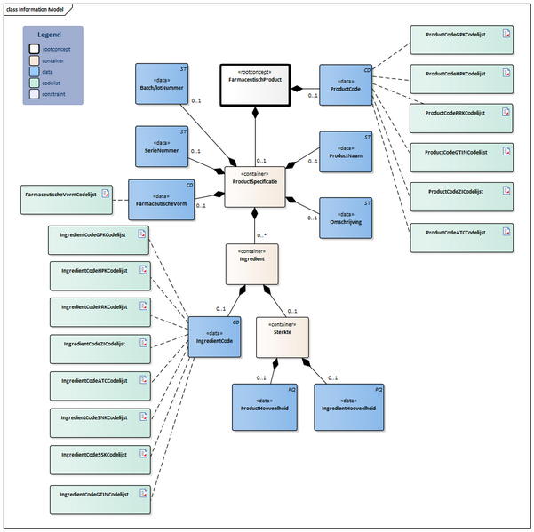 Bestand:FarmaceutischProduct-v2.2.1Model(2024NL).png