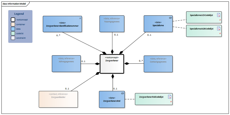 Bestand:Zorgverlener-v3.2Model(NL).png