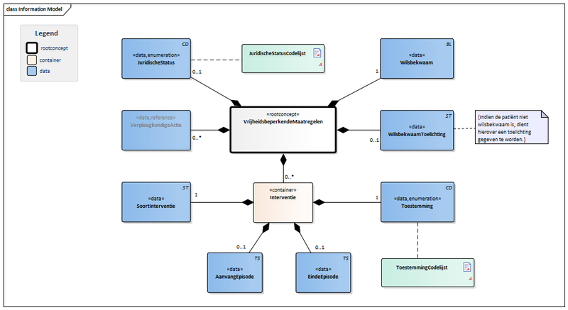 Bestand:VrijheidsbeperkendeMaatregelen-v1.0Model(NL).png