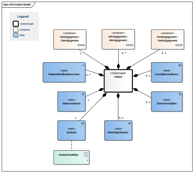 Bestand:Patient-v3.0Model(NL).png