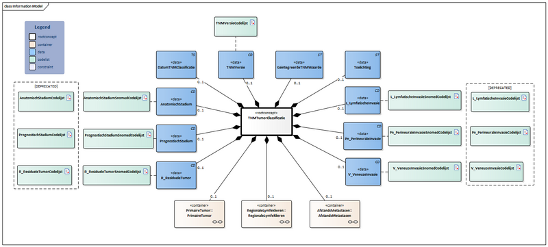 Bestand:TNMTumorClassificatie-v4.1Model(2026-1NL).png