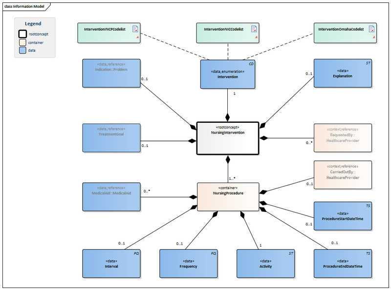 Bestand:NursingIntervention-v1.0Model(2015EN).png