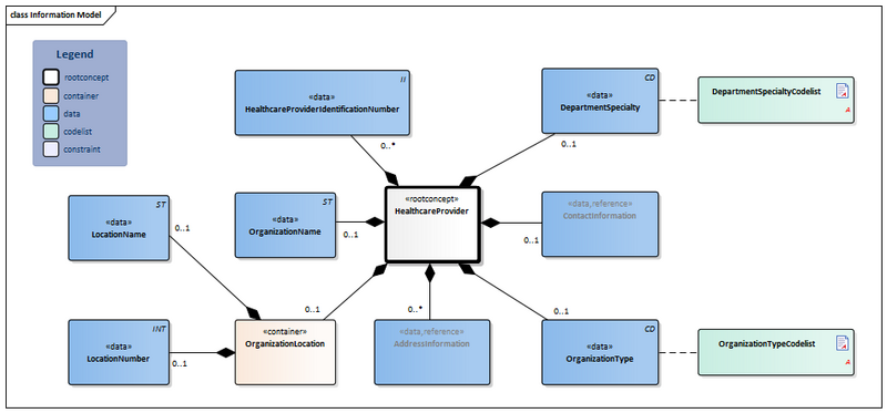 Bestand:HealthcareProvider-v3.5Model(2022EN).png