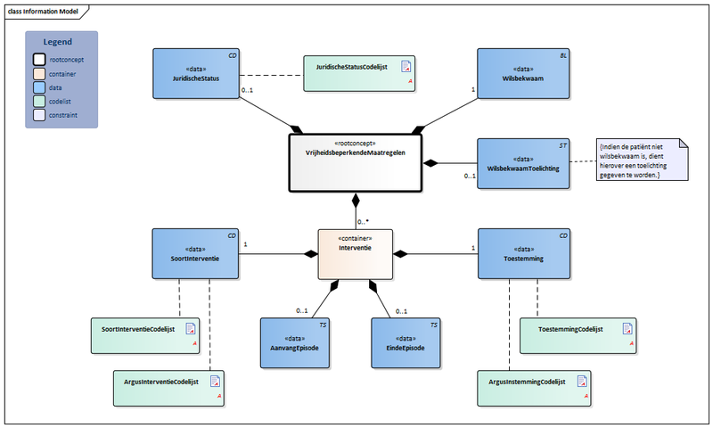 Bestand:VrijheidsbeperkendeMaatregelen-v3.1Model(NL).png